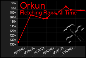 Total Graph of Orkun