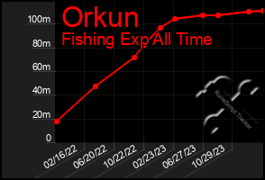 Total Graph of Orkun