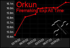 Total Graph of Orkun