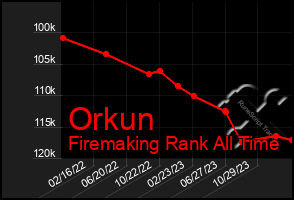 Total Graph of Orkun