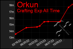 Total Graph of Orkun