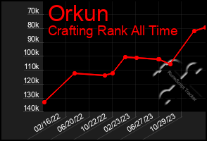 Total Graph of Orkun