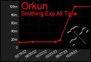 Total Graph of Orkun