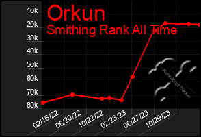 Total Graph of Orkun