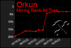 Total Graph of Orkun