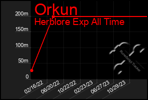 Total Graph of Orkun