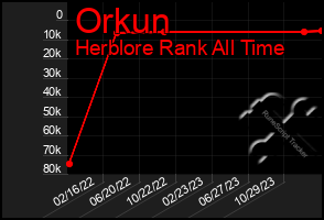 Total Graph of Orkun