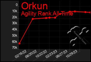 Total Graph of Orkun