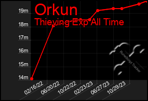 Total Graph of Orkun