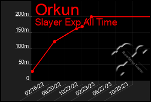 Total Graph of Orkun