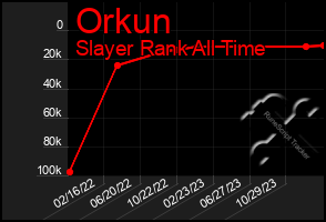 Total Graph of Orkun