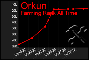 Total Graph of Orkun