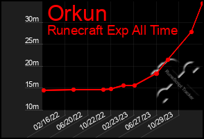 Total Graph of Orkun