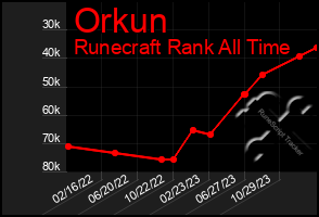 Total Graph of Orkun