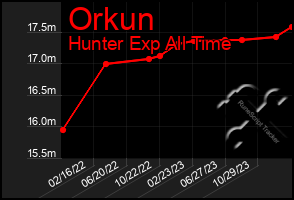 Total Graph of Orkun