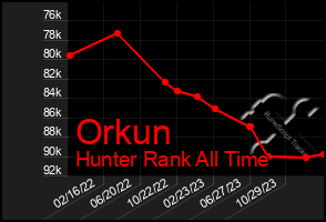 Total Graph of Orkun