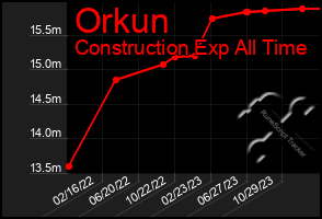 Total Graph of Orkun