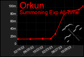 Total Graph of Orkun