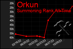 Total Graph of Orkun