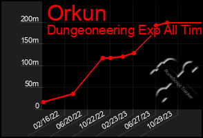 Total Graph of Orkun