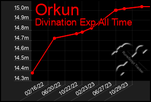 Total Graph of Orkun