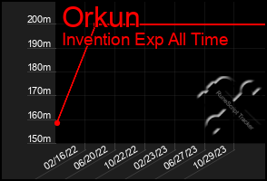 Total Graph of Orkun