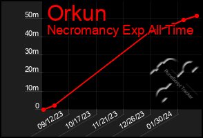 Total Graph of Orkun