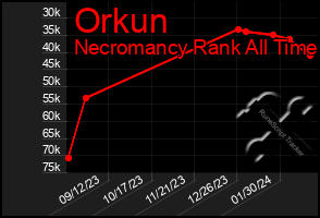 Total Graph of Orkun