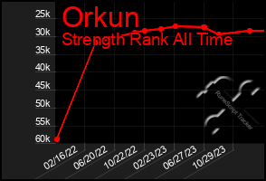 Total Graph of Orkun