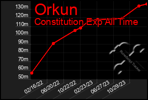 Total Graph of Orkun