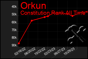 Total Graph of Orkun