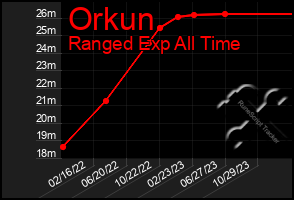 Total Graph of Orkun