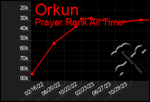 Total Graph of Orkun