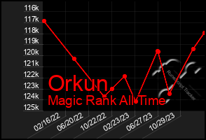 Total Graph of Orkun