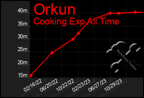 Total Graph of Orkun