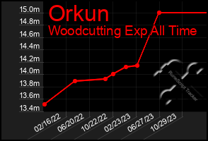 Total Graph of Orkun