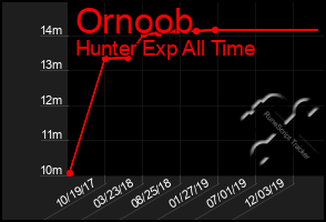 Total Graph of Ornoob