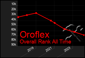 Total Graph of Oroflex