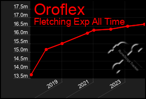 Total Graph of Oroflex