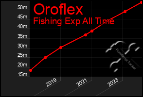 Total Graph of Oroflex