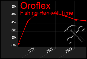 Total Graph of Oroflex