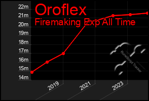 Total Graph of Oroflex