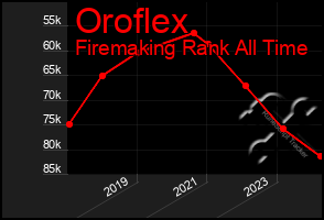 Total Graph of Oroflex