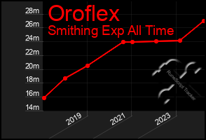 Total Graph of Oroflex