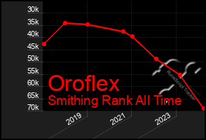 Total Graph of Oroflex