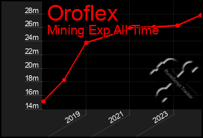 Total Graph of Oroflex