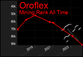 Total Graph of Oroflex