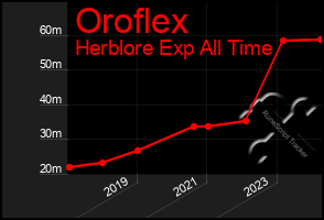 Total Graph of Oroflex