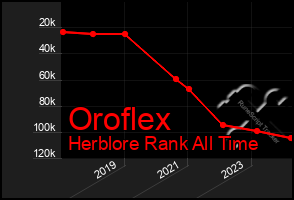 Total Graph of Oroflex