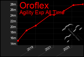 Total Graph of Oroflex